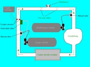 Learn Scuba Diving Closed Circuit - Dive Equipment Theory