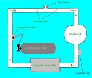 Learn Scuba Diving Semi Closed Circuit - Dive Equipment Theory